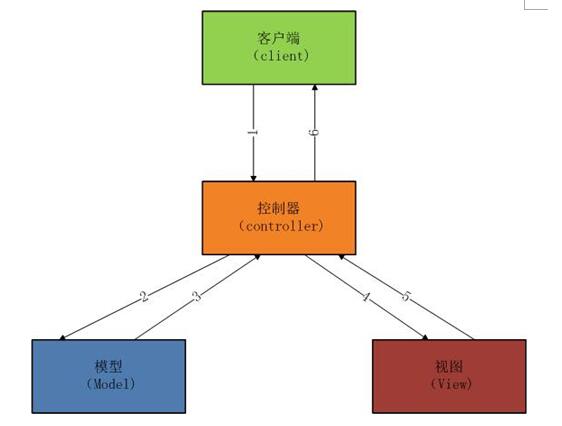 MVC控制过程
